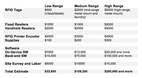 cost-volume chart rfid reader|rfid installation cost.